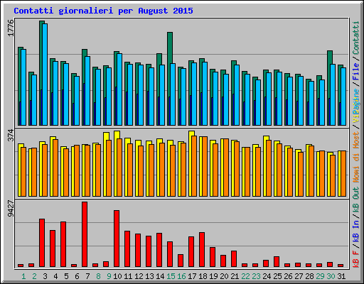 Contatti giornalieri per August 2015