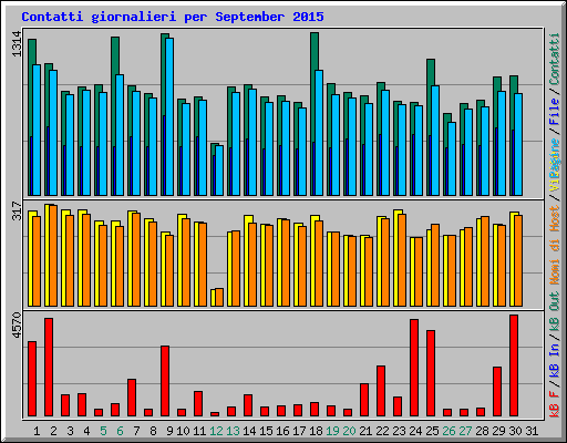 Contatti giornalieri per September 2015