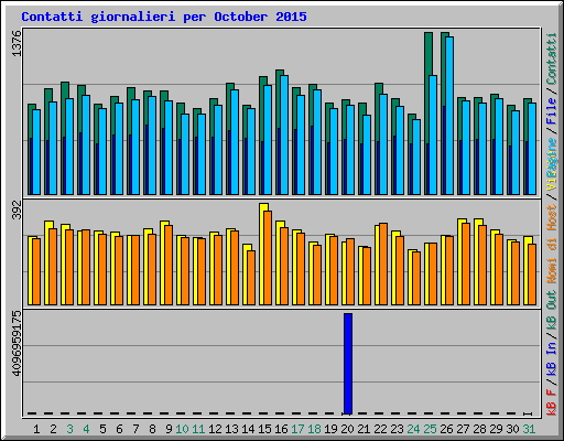 Contatti giornalieri per October 2015