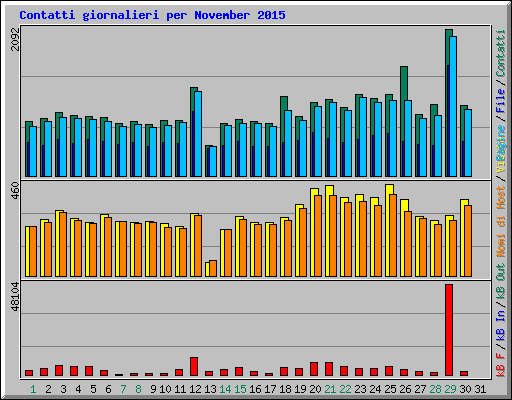 Contatti giornalieri per November 2015