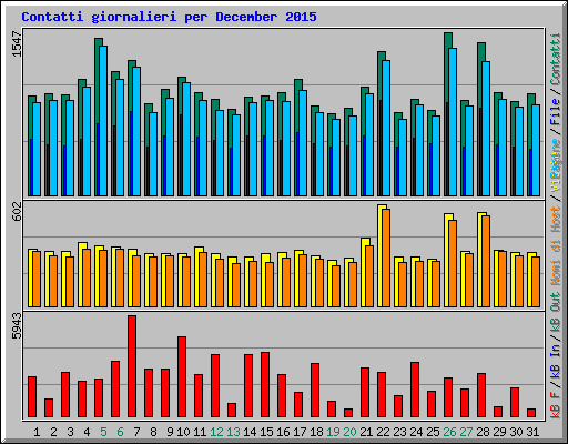 Contatti giornalieri per December 2015