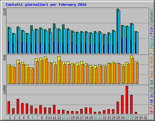 Contatti giornalieri per February 2016