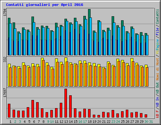 Contatti giornalieri per April 2016