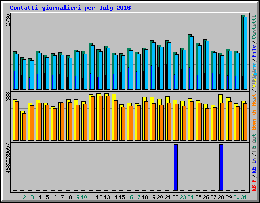 Contatti giornalieri per July 2016