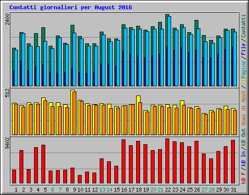 Contatti giornalieri per August 2016