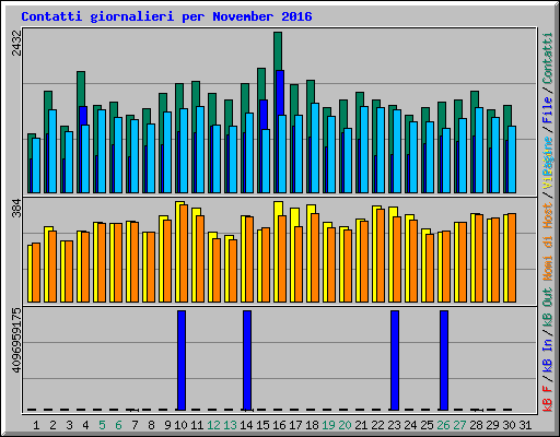 Contatti giornalieri per November 2016