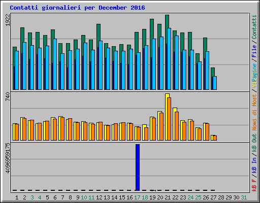 Contatti giornalieri per December 2016