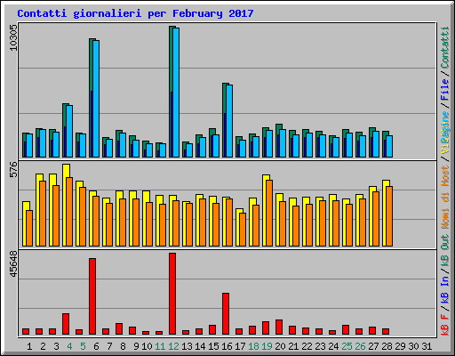 Contatti giornalieri per February 2017