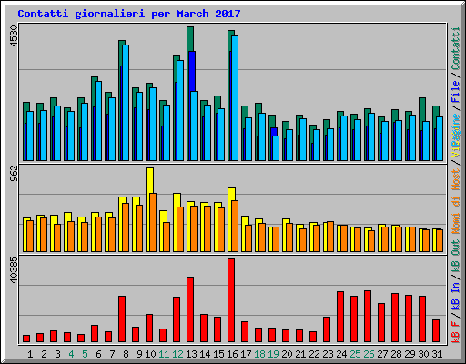 Contatti giornalieri per March 2017