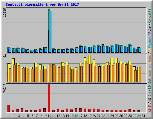 Contatti giornalieri per April 2017