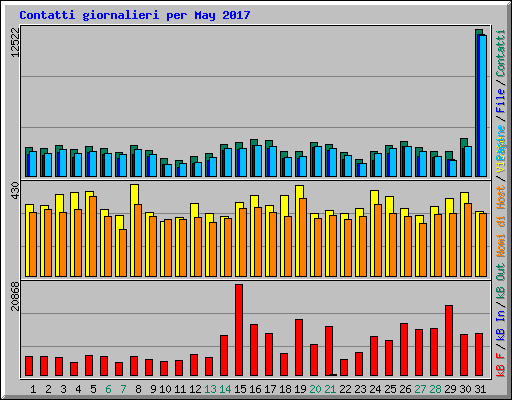 Contatti giornalieri per May 2017
