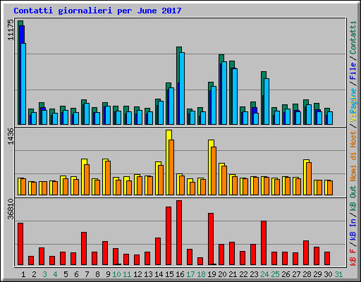 Contatti giornalieri per June 2017