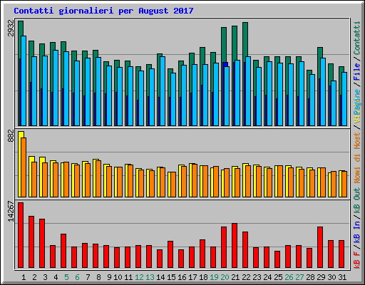 Contatti giornalieri per August 2017