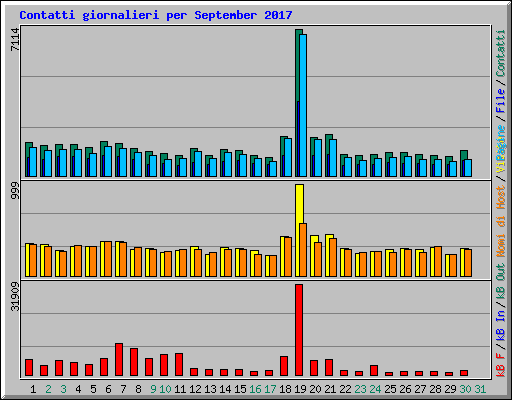 Contatti giornalieri per September 2017