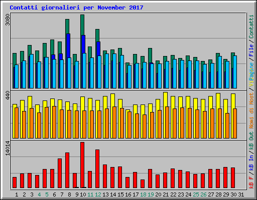 Contatti giornalieri per November 2017