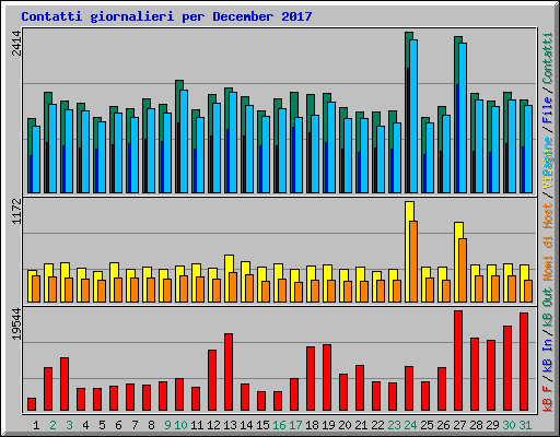 Contatti giornalieri per December 2017