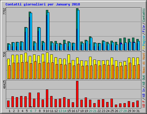 Contatti giornalieri per January 2018