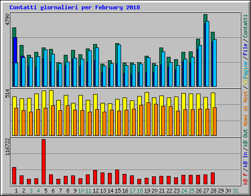 Contatti giornalieri per February 2018