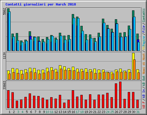 Contatti giornalieri per March 2018