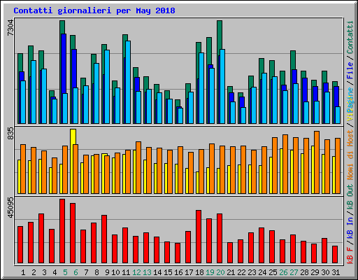 Contatti giornalieri per May 2018