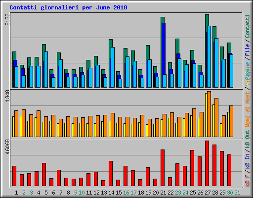 Contatti giornalieri per June 2018