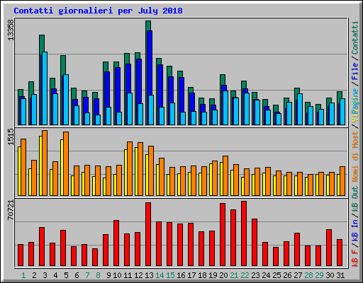 Contatti giornalieri per July 2018