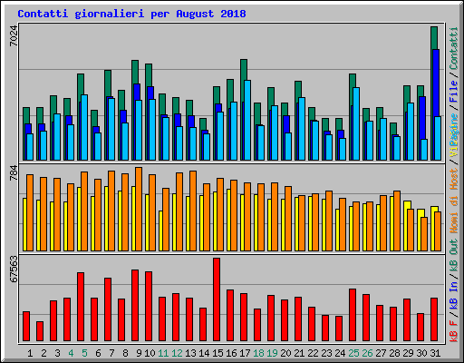 Contatti giornalieri per August 2018