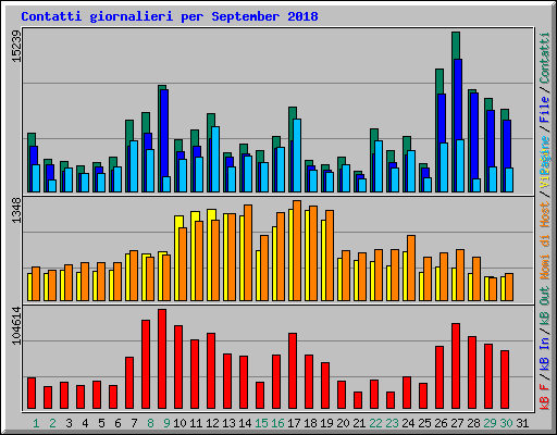 Contatti giornalieri per September 2018