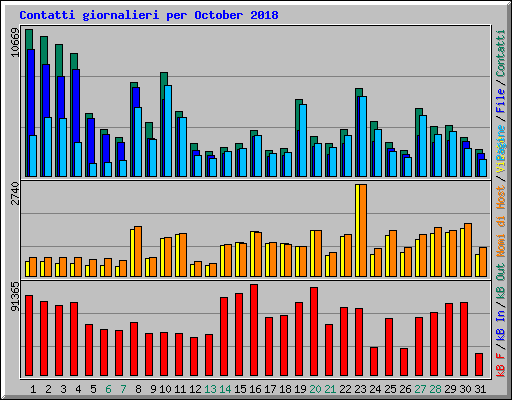 Contatti giornalieri per October 2018