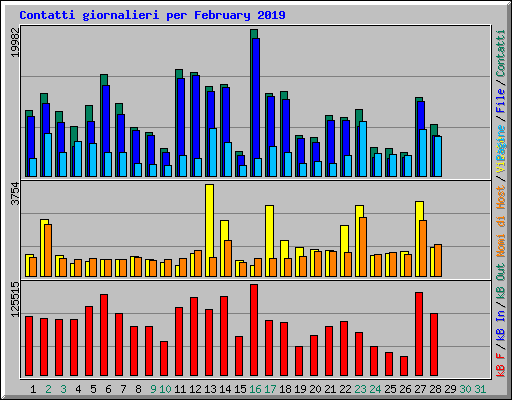 Contatti giornalieri per February 2019