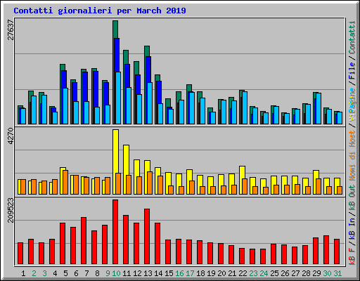 Contatti giornalieri per March 2019