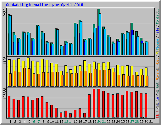 Contatti giornalieri per April 2019