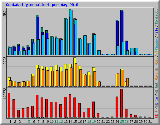 Contatti giornalieri per May 2019