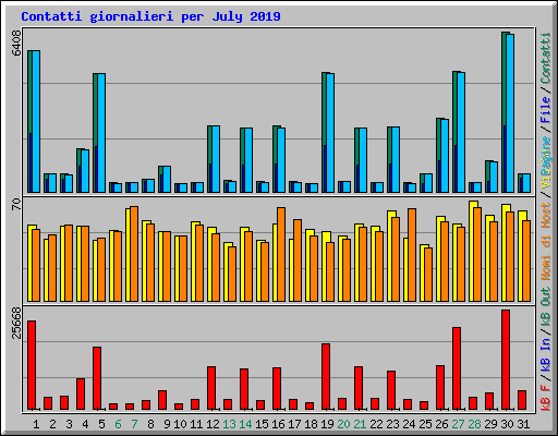 Contatti giornalieri per July 2019