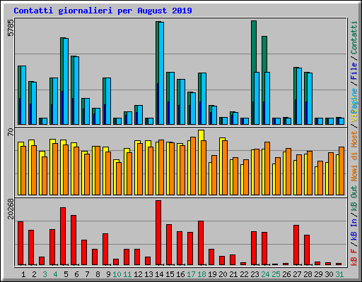 Contatti giornalieri per August 2019