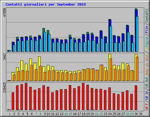 Contatti giornalieri per September 2019