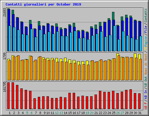 Contatti giornalieri per October 2019