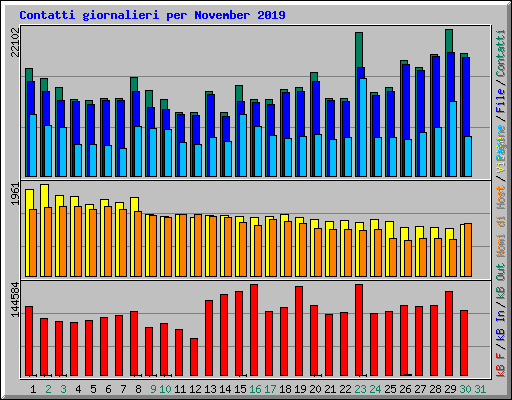 Contatti giornalieri per November 2019