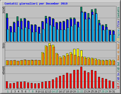 Contatti giornalieri per December 2019