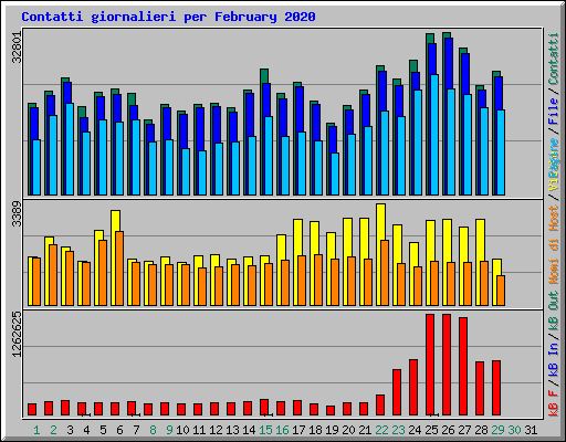 Contatti giornalieri per February 2020