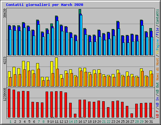 Contatti giornalieri per March 2020