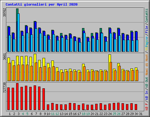 Contatti giornalieri per April 2020