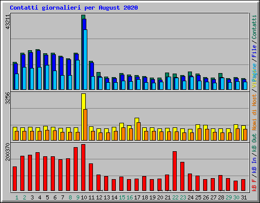 Contatti giornalieri per August 2020