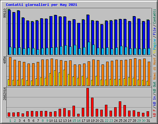 Contatti giornalieri per May 2021