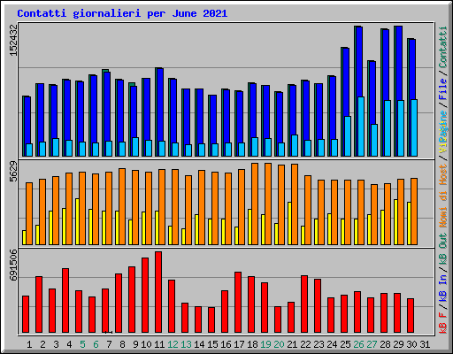 Contatti giornalieri per June 2021