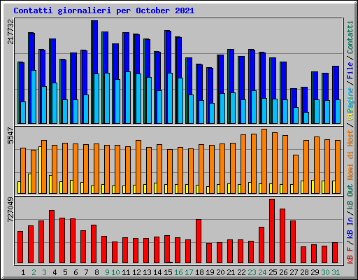 Contatti giornalieri per October 2021