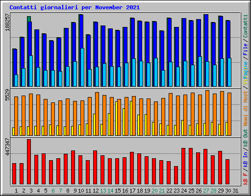 Contatti giornalieri per November 2021