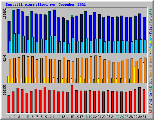 Contatti giornalieri per December 2021