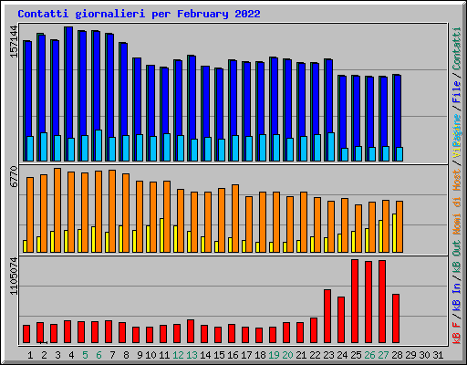 Contatti giornalieri per February 2022