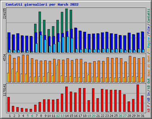 Contatti giornalieri per March 2022